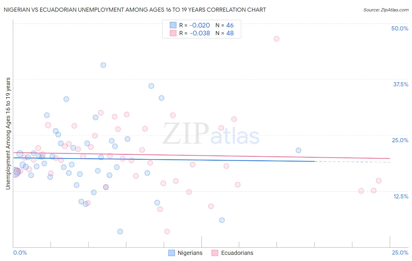 Nigerian vs Ecuadorian Unemployment Among Ages 16 to 19 years
