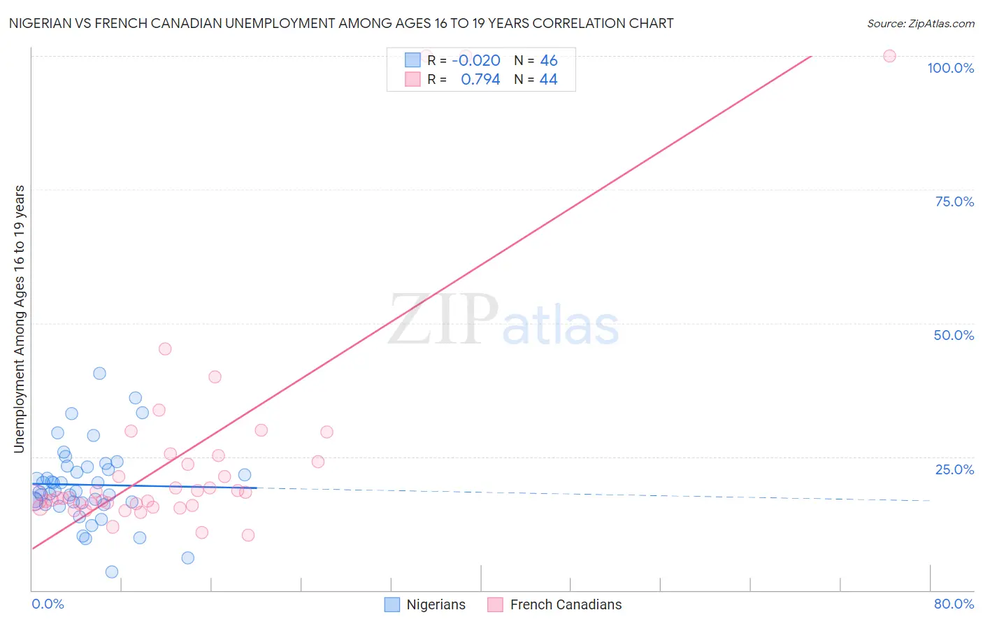 Nigerian vs French Canadian Unemployment Among Ages 16 to 19 years