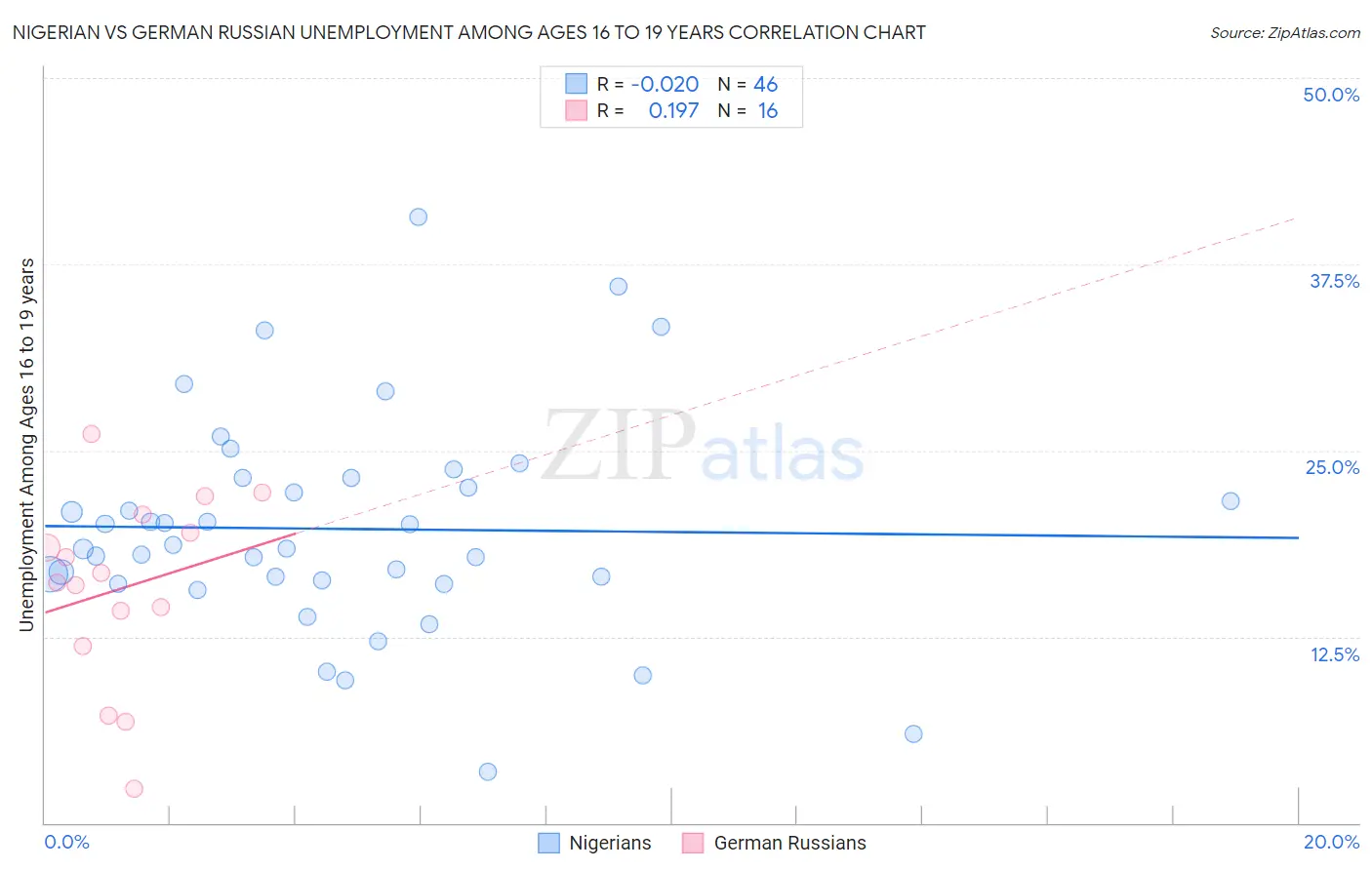 Nigerian vs German Russian Unemployment Among Ages 16 to 19 years