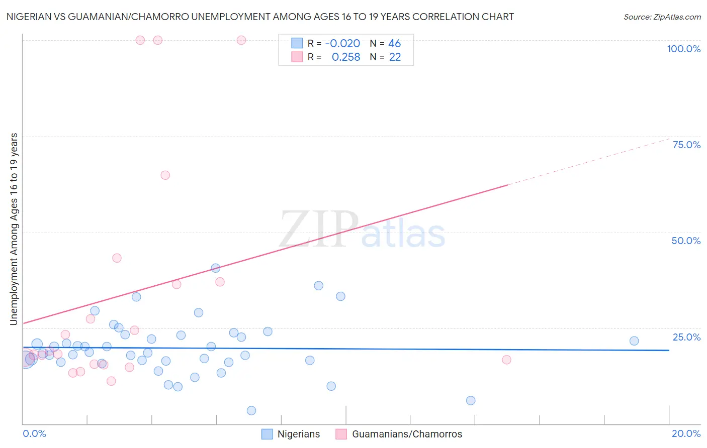 Nigerian vs Guamanian/Chamorro Unemployment Among Ages 16 to 19 years