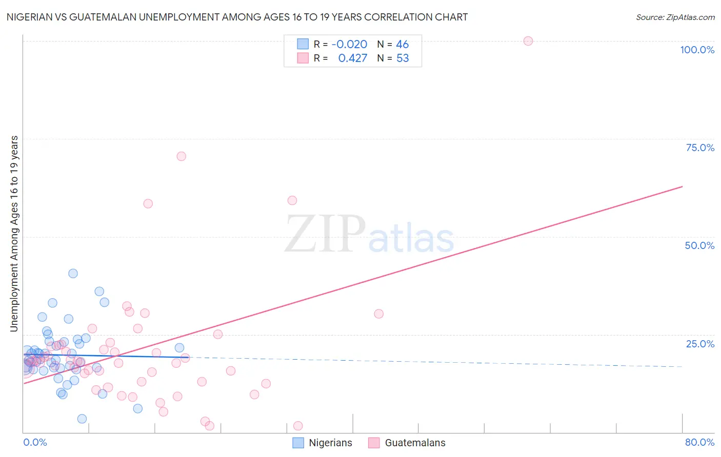 Nigerian vs Guatemalan Unemployment Among Ages 16 to 19 years
