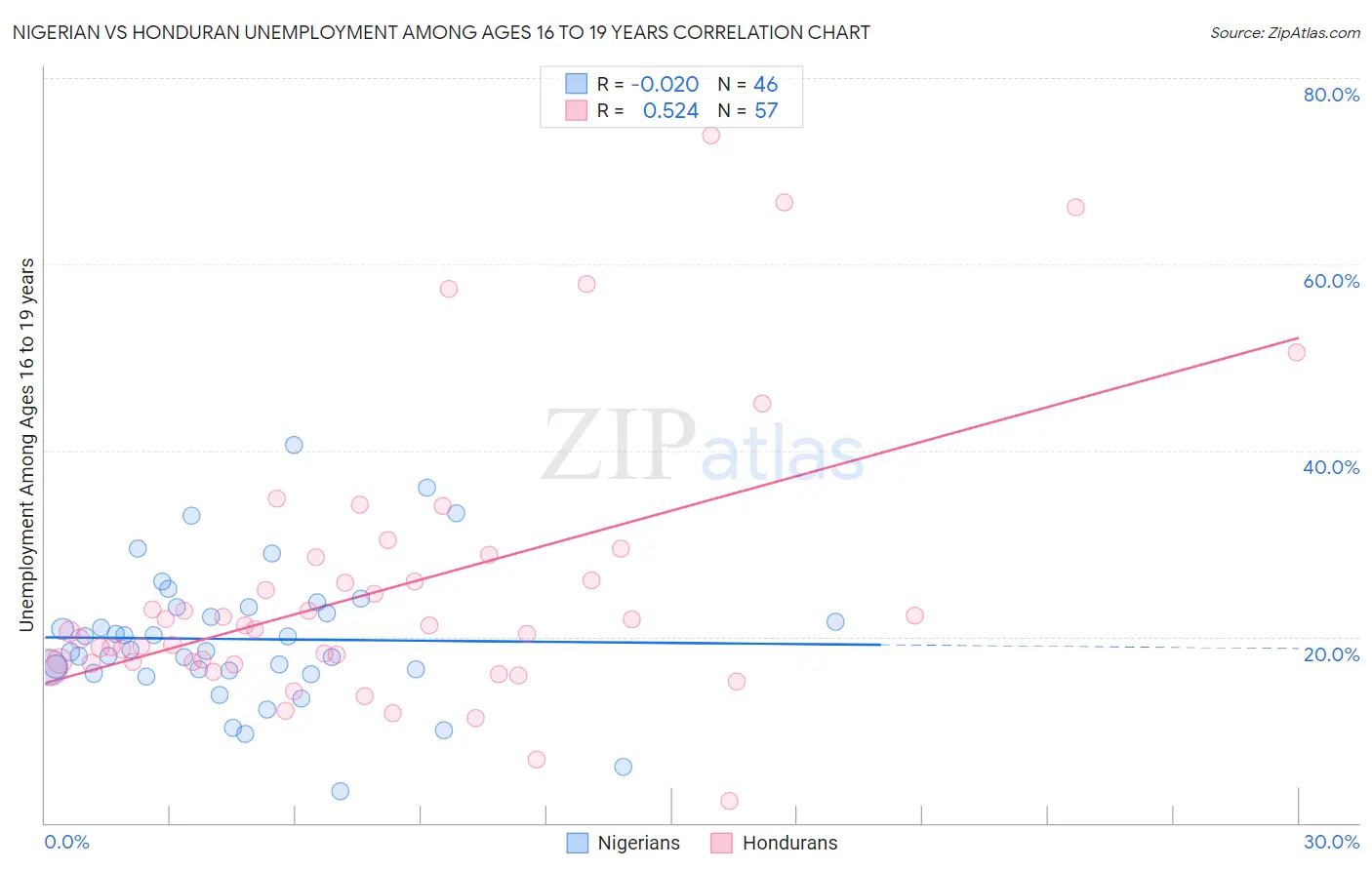 Nigerian vs Honduran Unemployment Among Ages 16 to 19 years