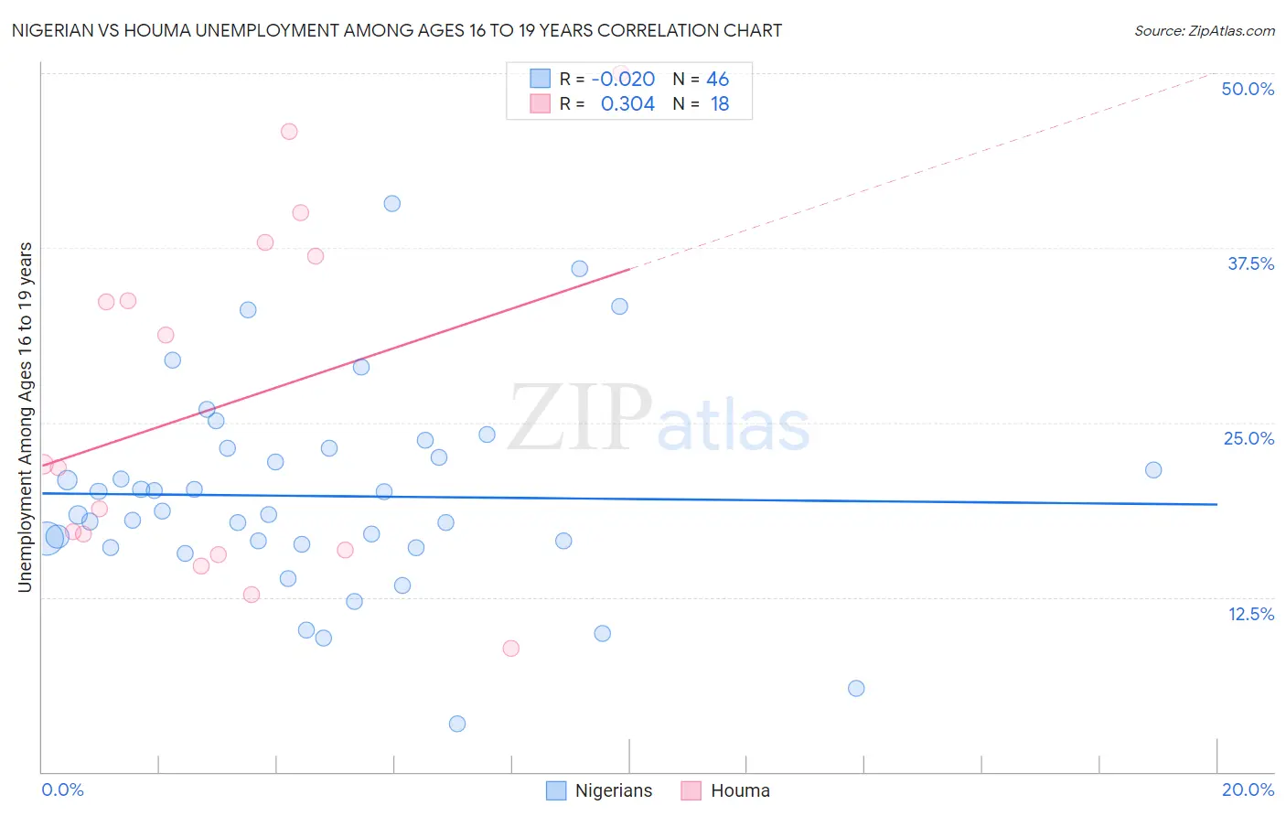 Nigerian vs Houma Unemployment Among Ages 16 to 19 years