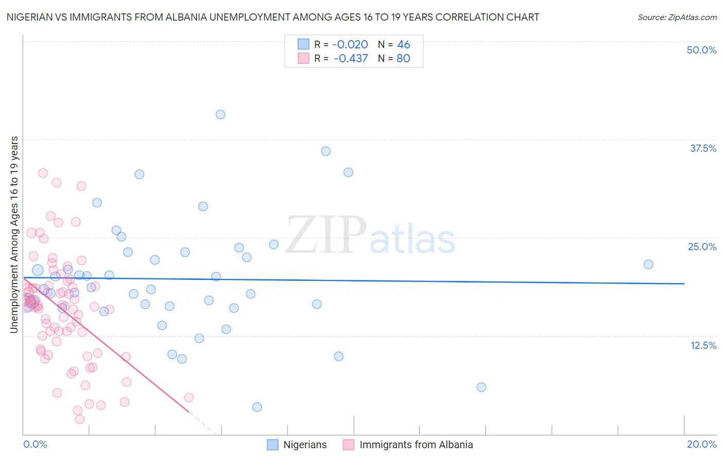 Nigerian vs Immigrants from Albania Unemployment Among Ages 16 to 19 years