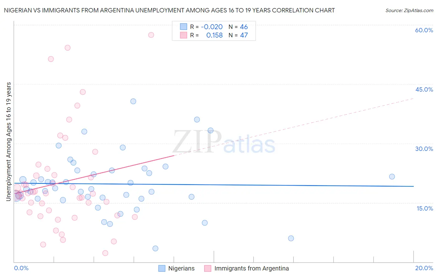 Nigerian vs Immigrants from Argentina Unemployment Among Ages 16 to 19 years