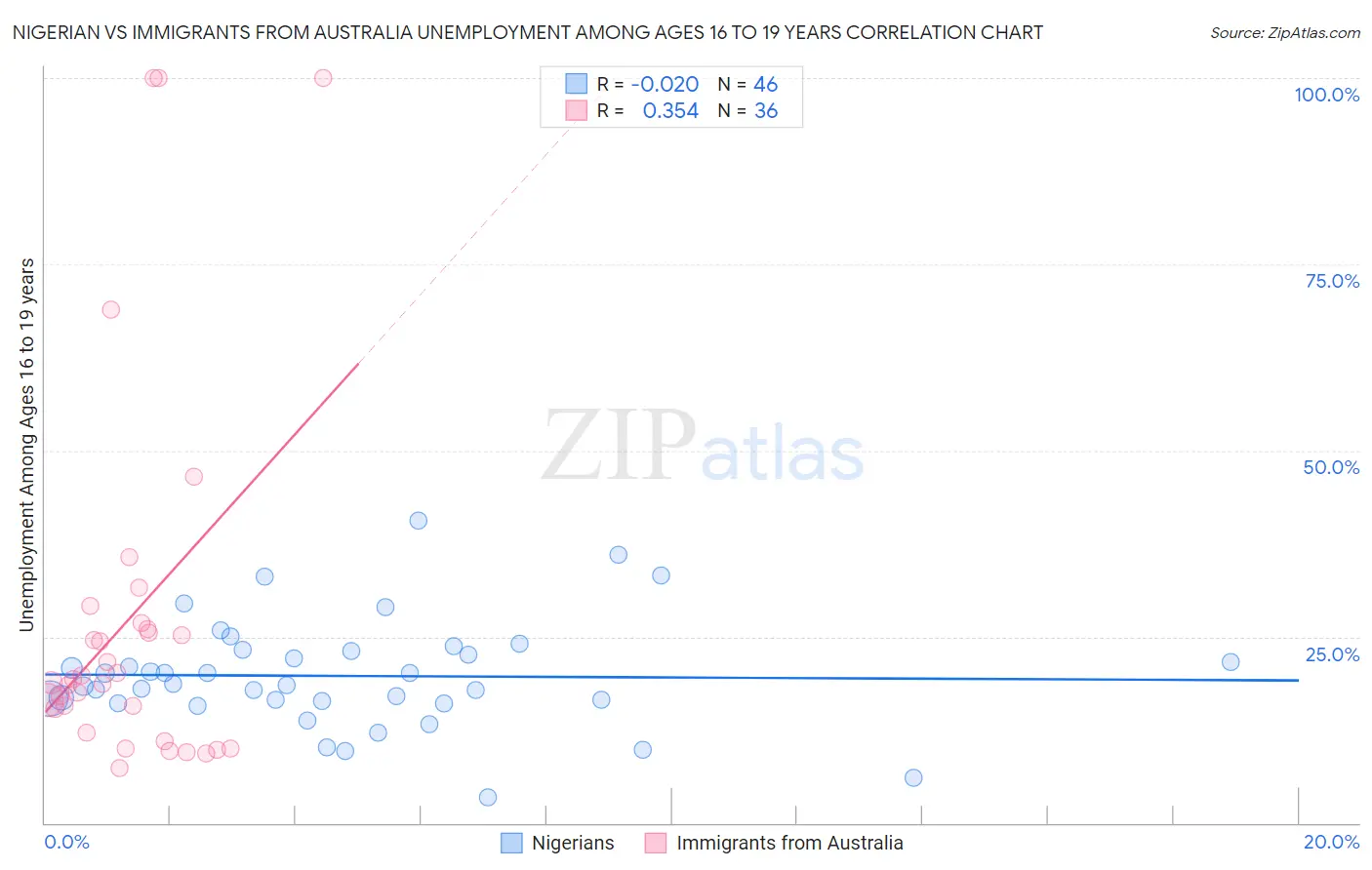 Nigerian vs Immigrants from Australia Unemployment Among Ages 16 to 19 years