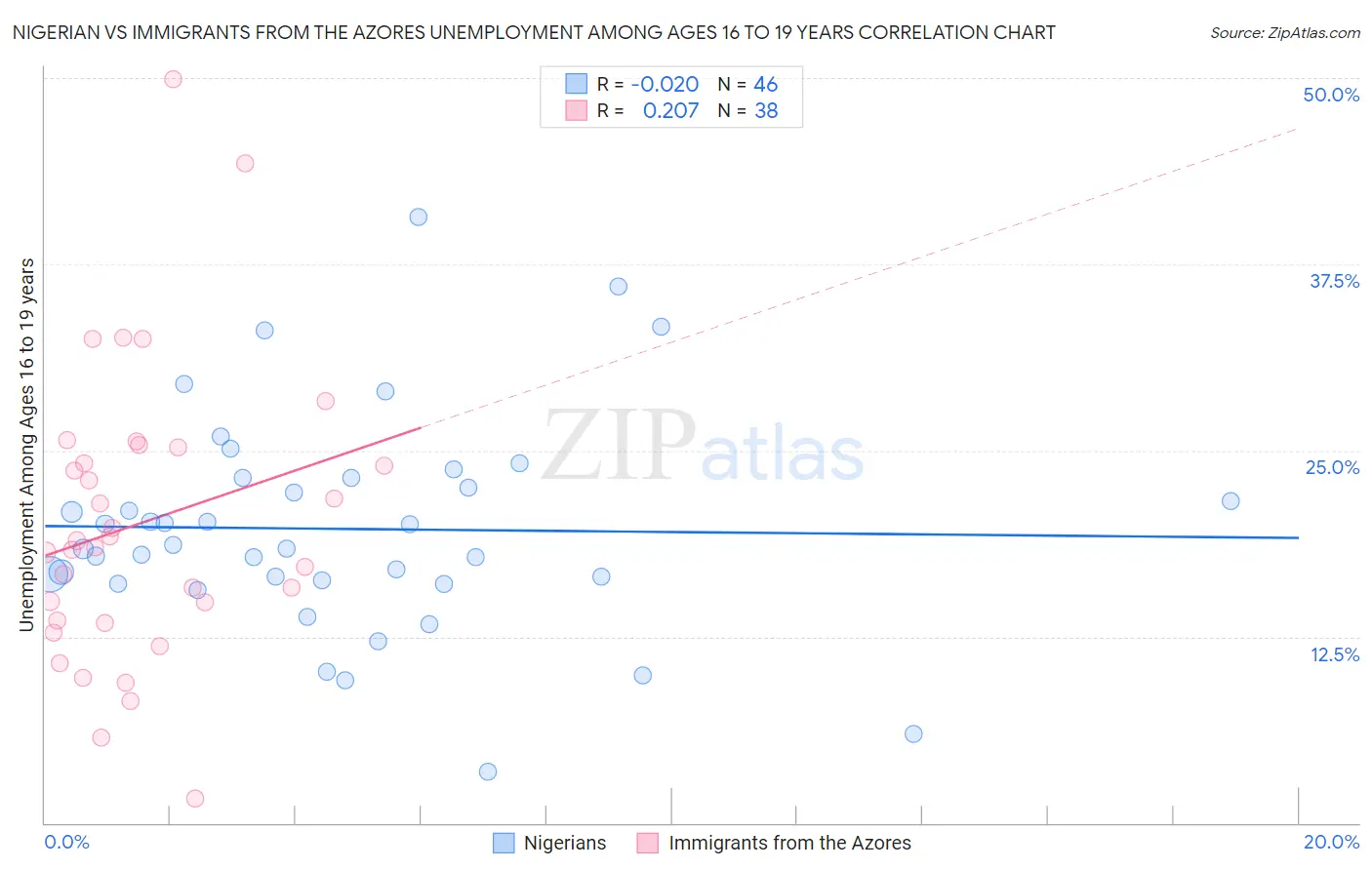 Nigerian vs Immigrants from the Azores Unemployment Among Ages 16 to 19 years