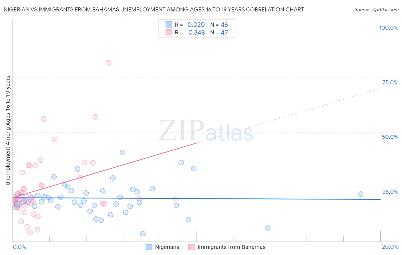 Nigerian vs Immigrants from Bahamas Unemployment Among Ages 16 to 19 years