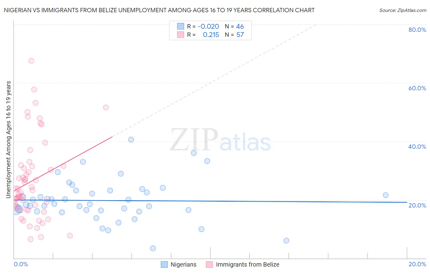 Nigerian vs Immigrants from Belize Unemployment Among Ages 16 to 19 years