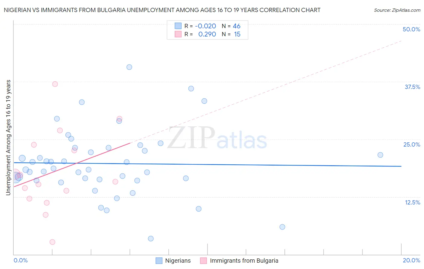 Nigerian vs Immigrants from Bulgaria Unemployment Among Ages 16 to 19 years