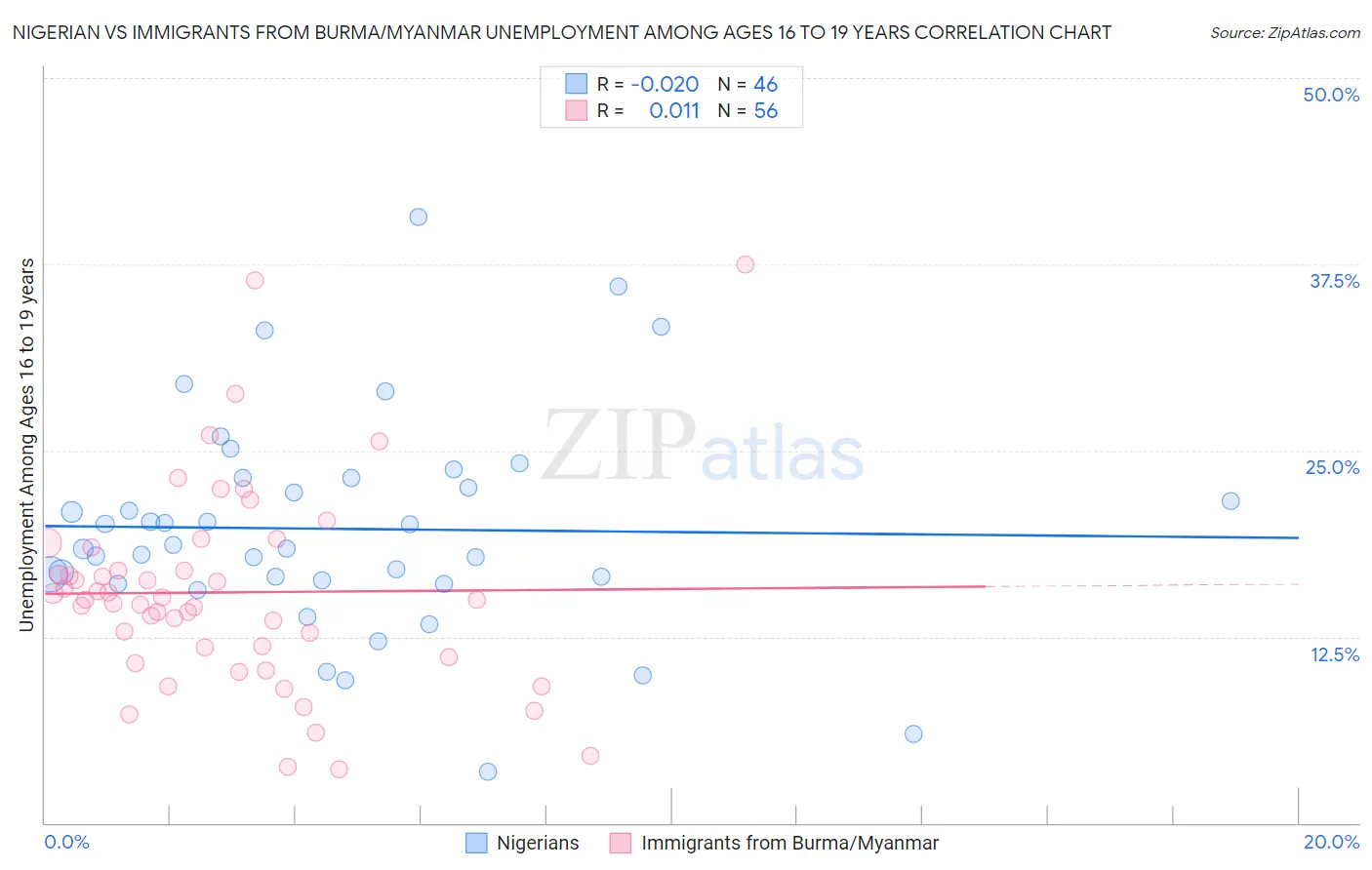 Nigerian vs Immigrants from Burma/Myanmar Unemployment Among Ages 16 to 19 years