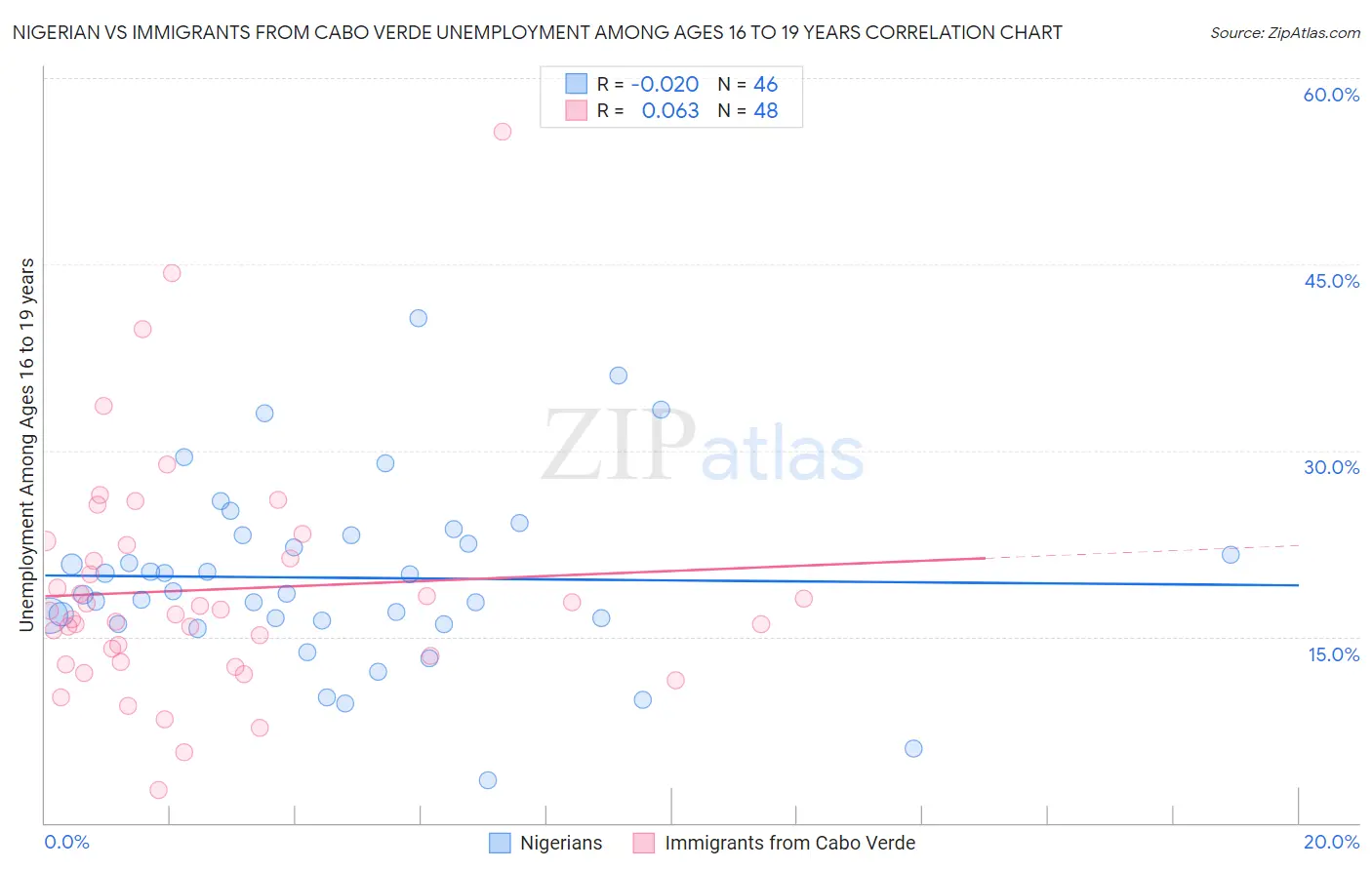Nigerian vs Immigrants from Cabo Verde Unemployment Among Ages 16 to 19 years