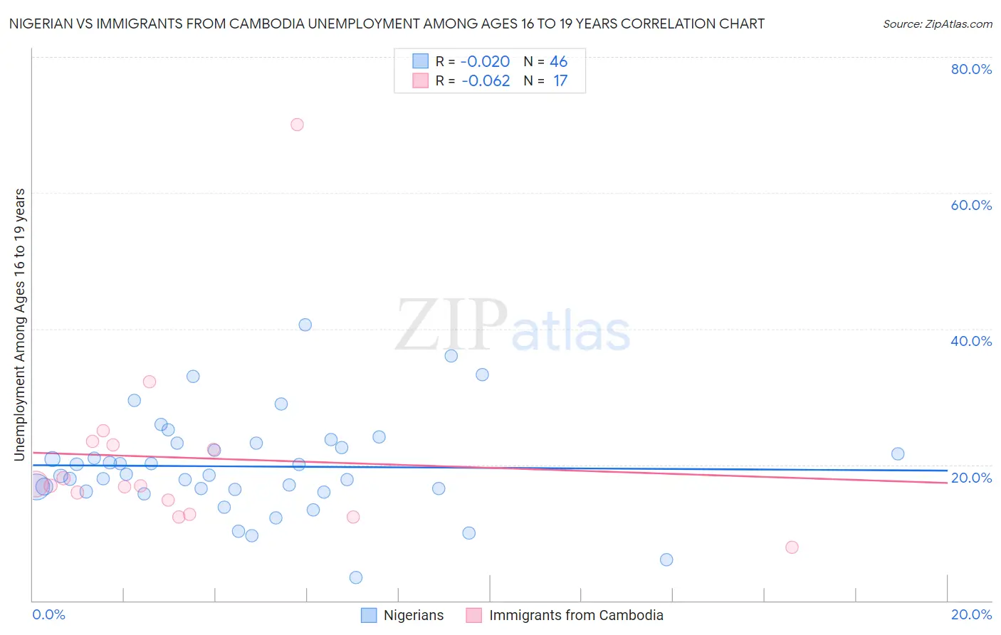 Nigerian vs Immigrants from Cambodia Unemployment Among Ages 16 to 19 years