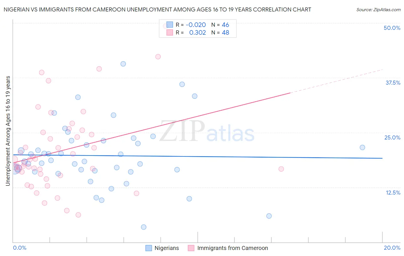Nigerian vs Immigrants from Cameroon Unemployment Among Ages 16 to 19 years