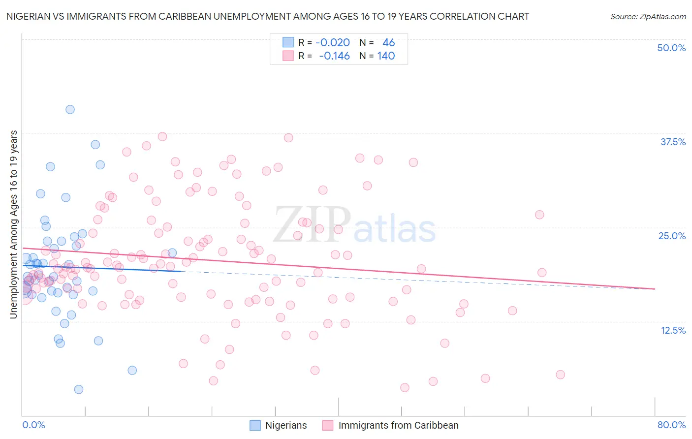 Nigerian vs Immigrants from Caribbean Unemployment Among Ages 16 to 19 years