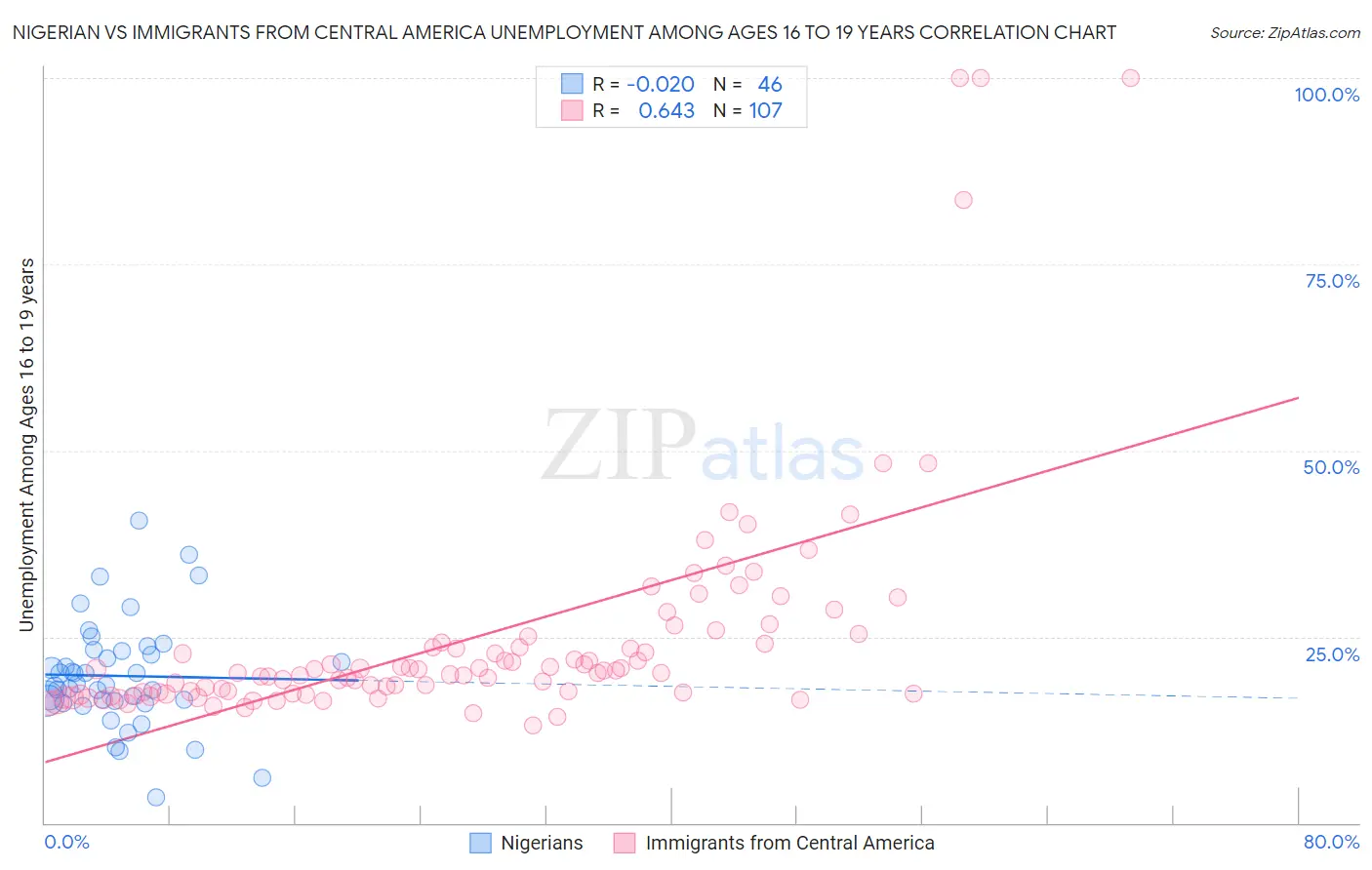 Nigerian vs Immigrants from Central America Unemployment Among Ages 16 to 19 years