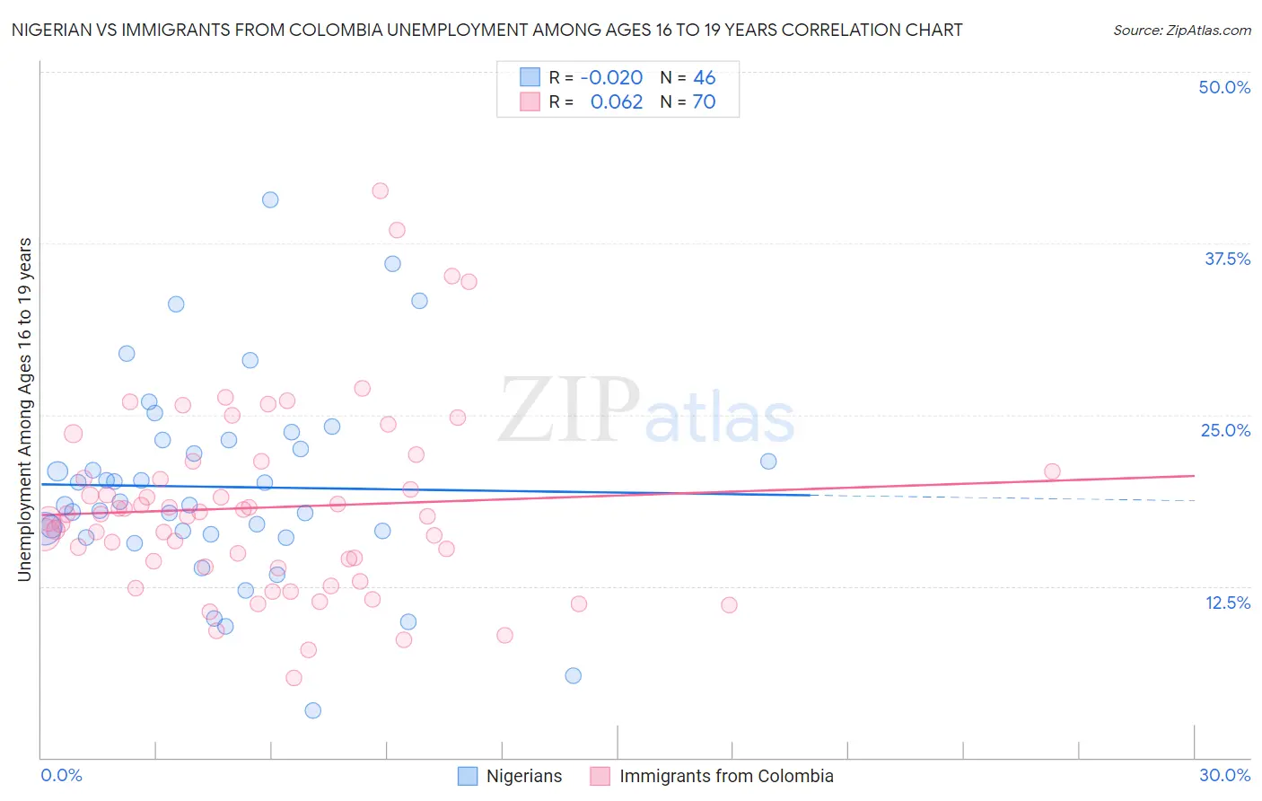 Nigerian vs Immigrants from Colombia Unemployment Among Ages 16 to 19 years