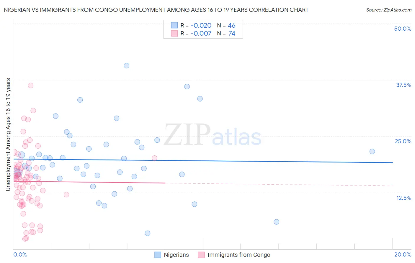 Nigerian vs Immigrants from Congo Unemployment Among Ages 16 to 19 years