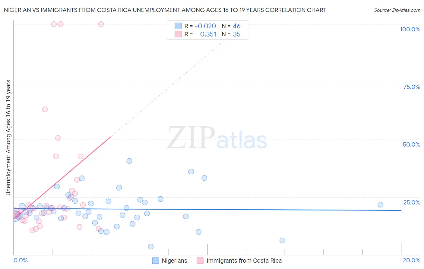 Nigerian vs Immigrants from Costa Rica Unemployment Among Ages 16 to 19 years