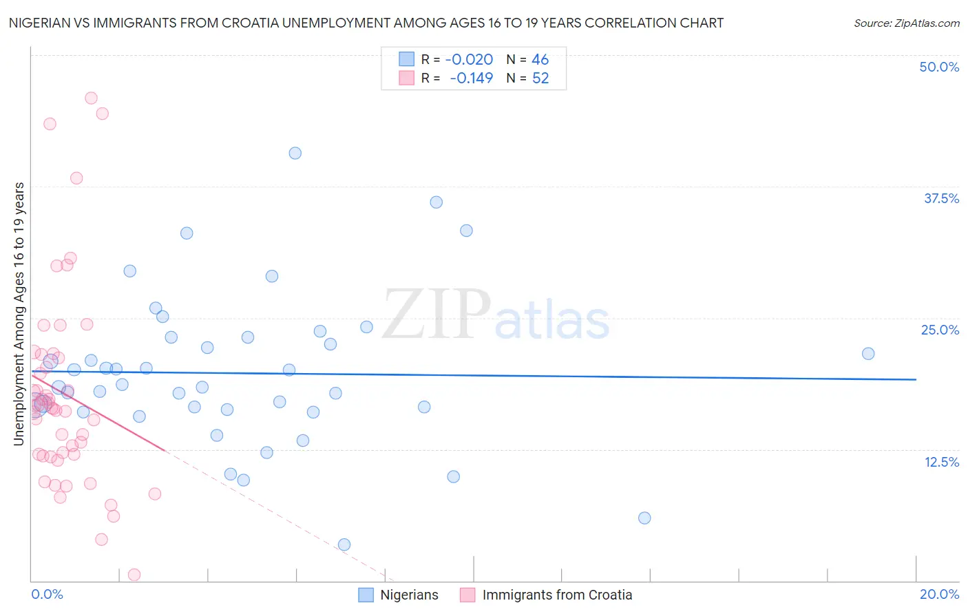 Nigerian vs Immigrants from Croatia Unemployment Among Ages 16 to 19 years