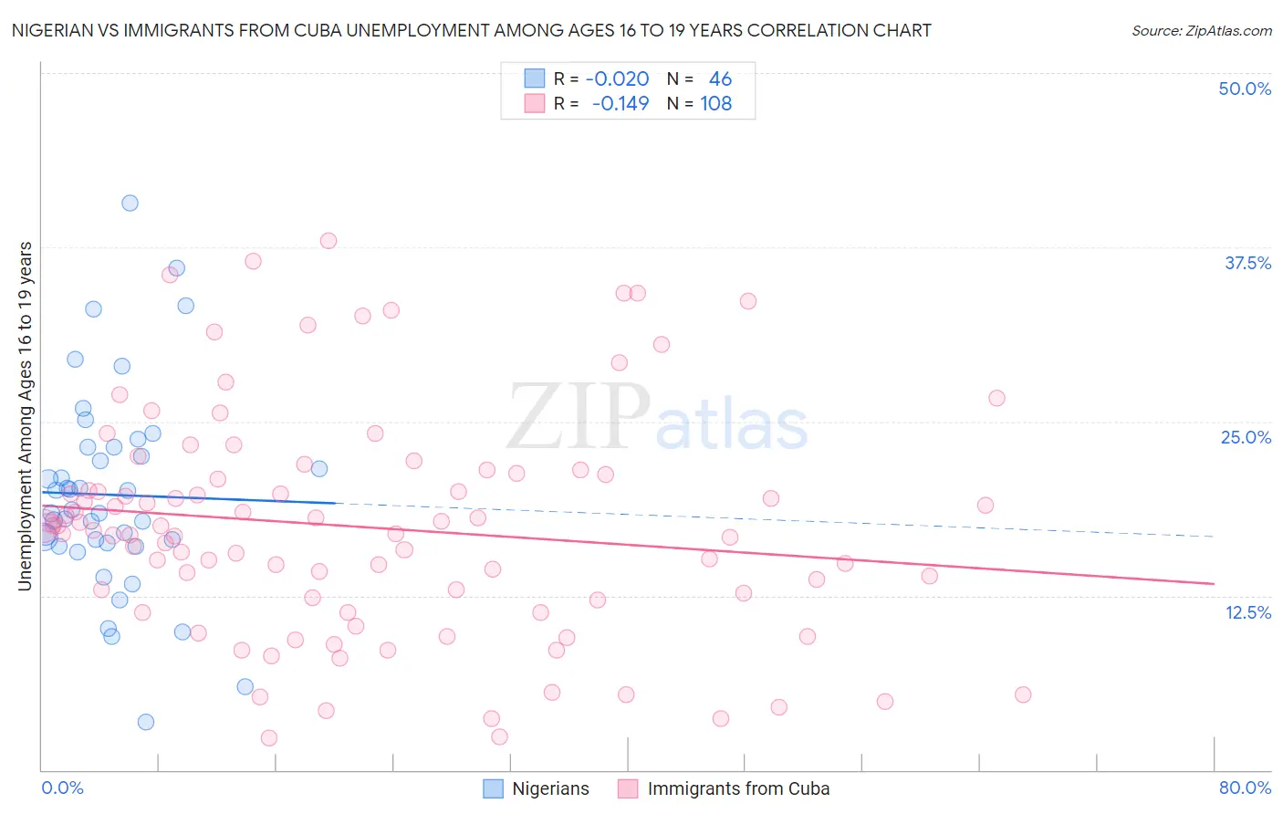 Nigerian vs Immigrants from Cuba Unemployment Among Ages 16 to 19 years
