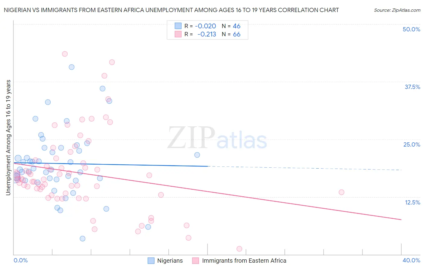 Nigerian vs Immigrants from Eastern Africa Unemployment Among Ages 16 to 19 years