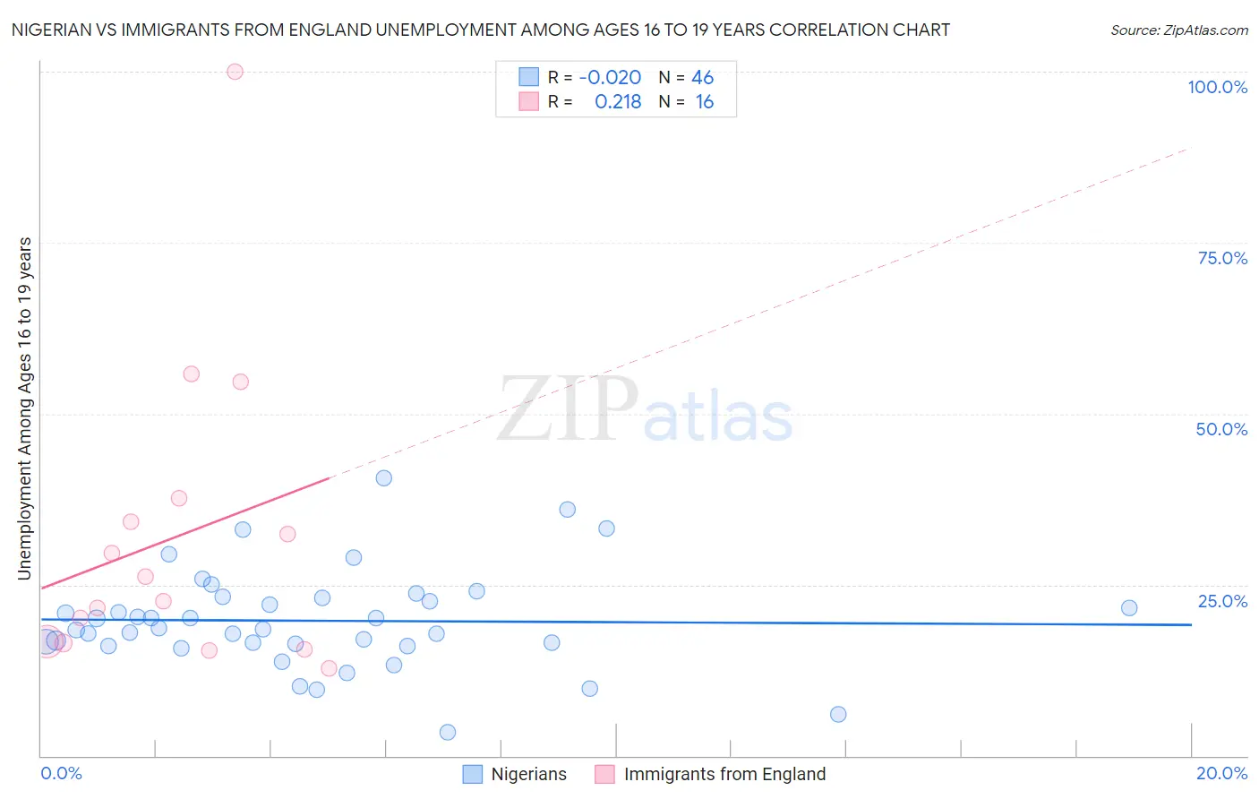 Nigerian vs Immigrants from England Unemployment Among Ages 16 to 19 years