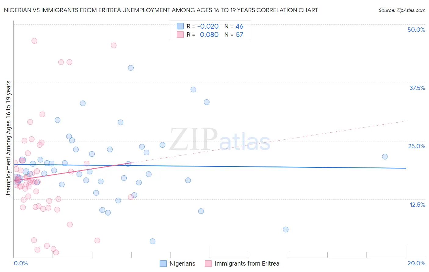 Nigerian vs Immigrants from Eritrea Unemployment Among Ages 16 to 19 years