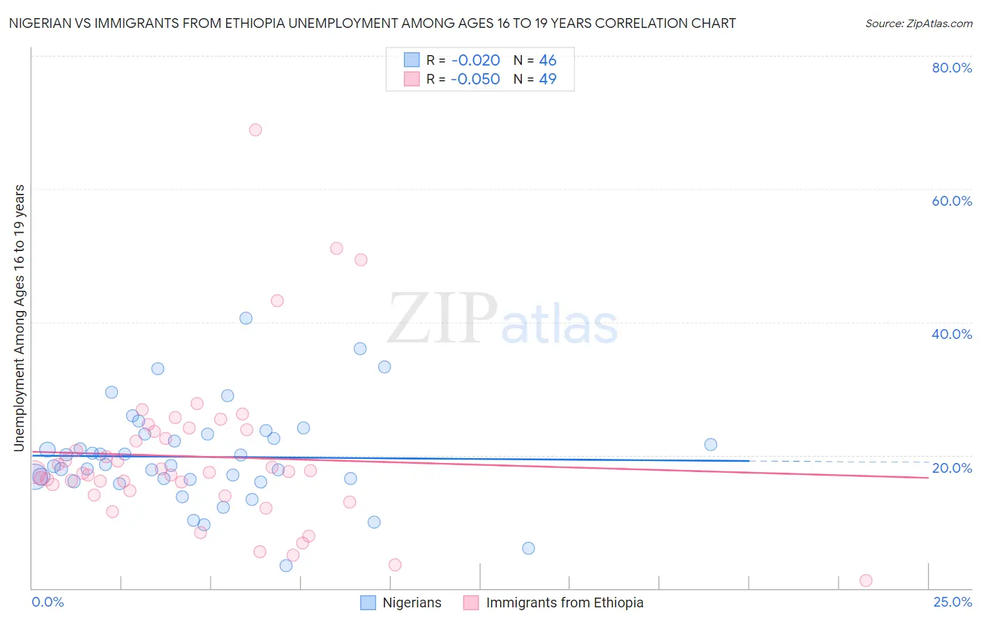 Nigerian vs Immigrants from Ethiopia Unemployment Among Ages 16 to 19 years