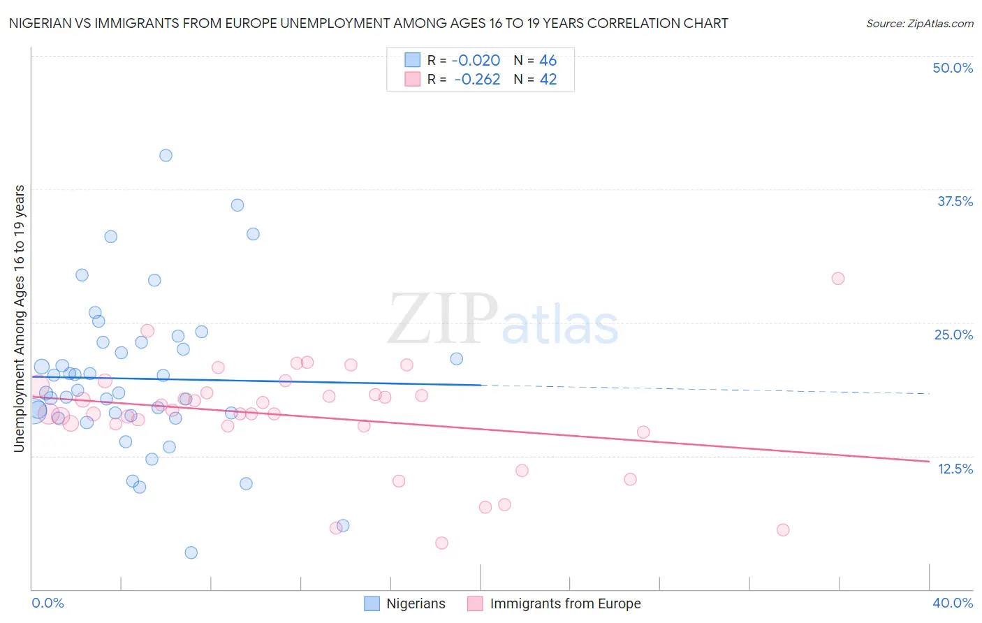Nigerian vs Immigrants from Europe Unemployment Among Ages 16 to 19 years