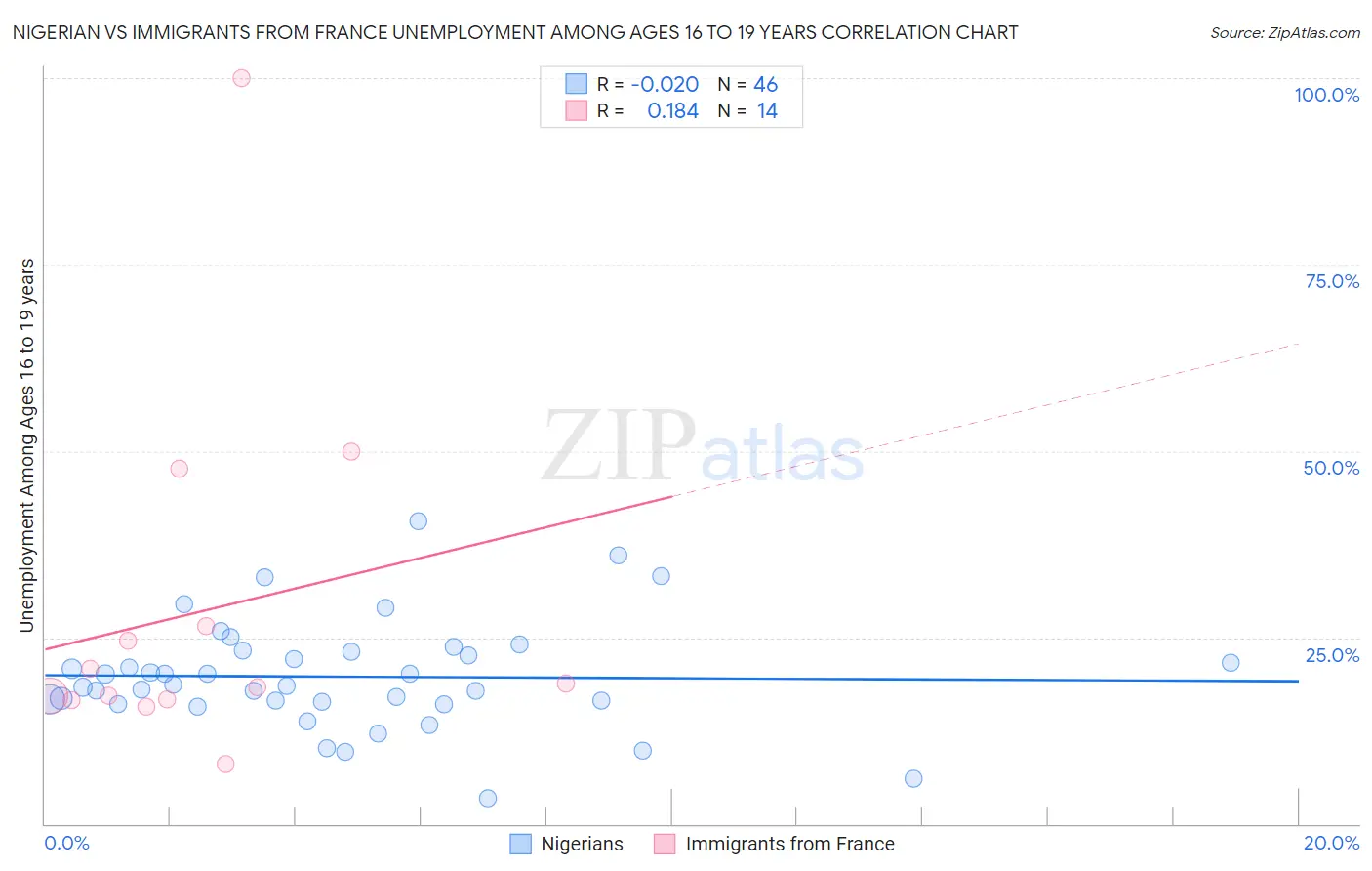 Nigerian vs Immigrants from France Unemployment Among Ages 16 to 19 years