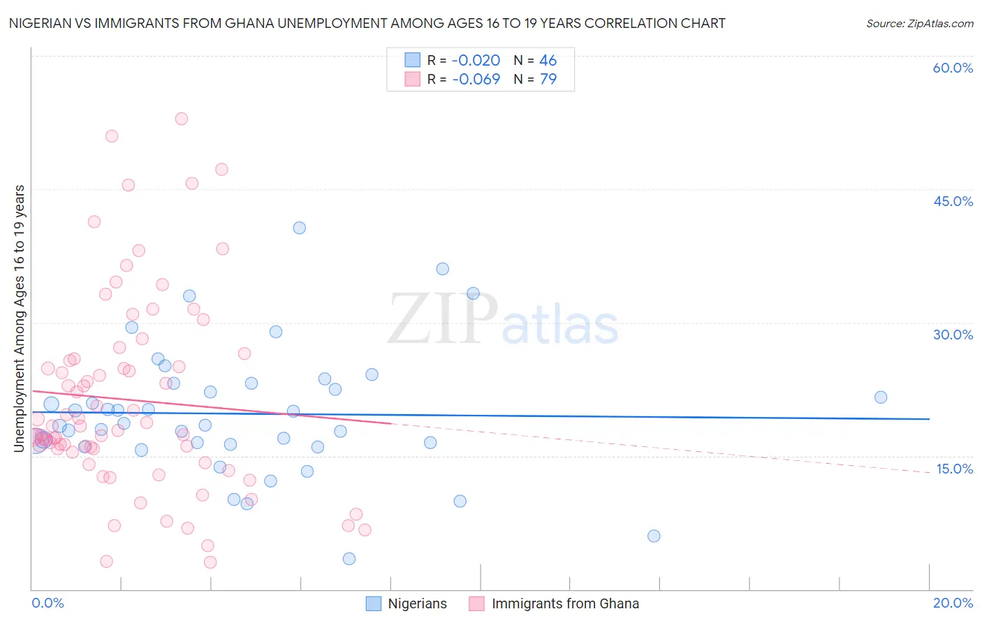 Nigerian vs Immigrants from Ghana Unemployment Among Ages 16 to 19 years