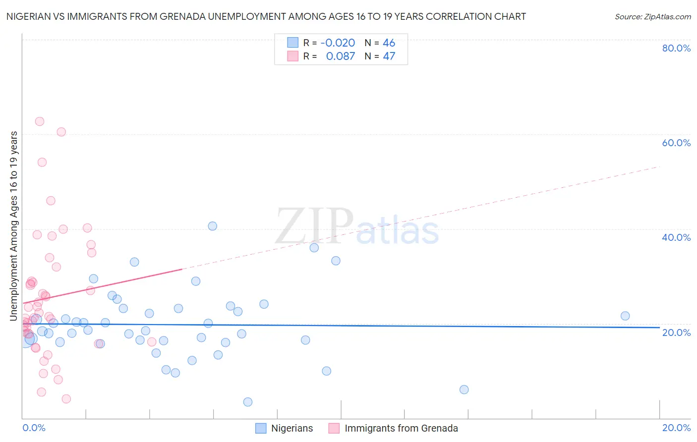 Nigerian vs Immigrants from Grenada Unemployment Among Ages 16 to 19 years