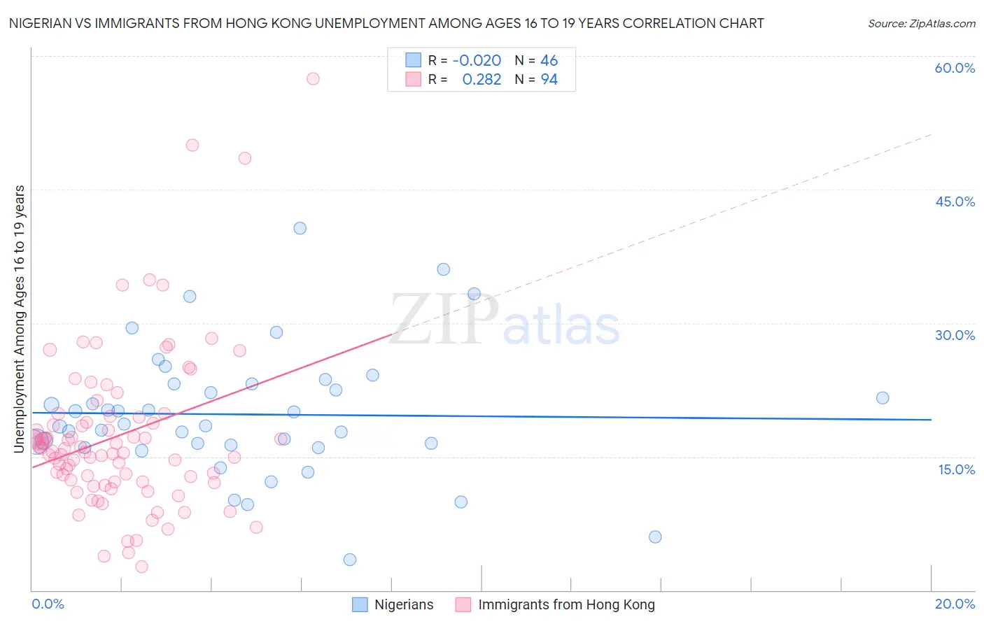 Nigerian vs Immigrants from Hong Kong Unemployment Among Ages 16 to 19 years