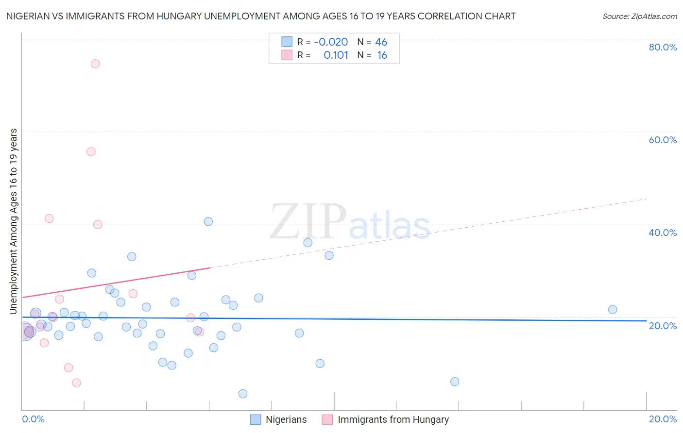 Nigerian vs Immigrants from Hungary Unemployment Among Ages 16 to 19 years
