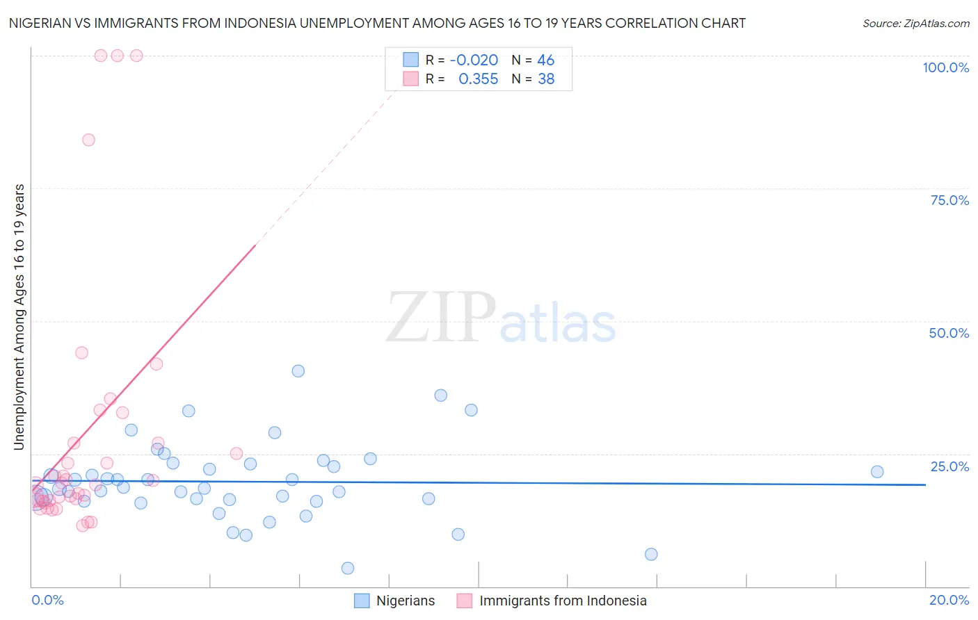 Nigerian vs Immigrants from Indonesia Unemployment Among Ages 16 to 19 years