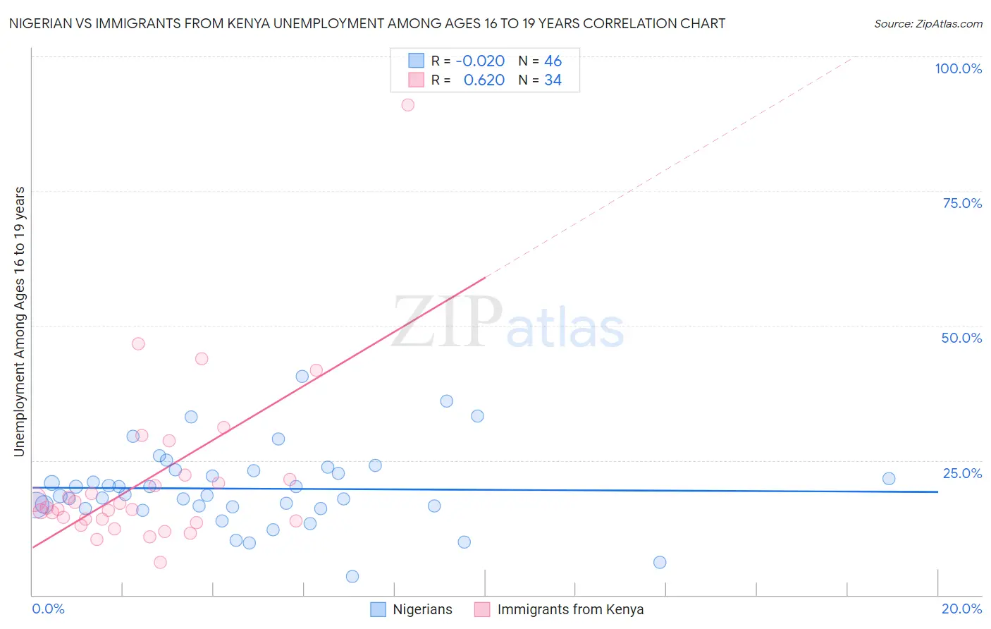 Nigerian vs Immigrants from Kenya Unemployment Among Ages 16 to 19 years