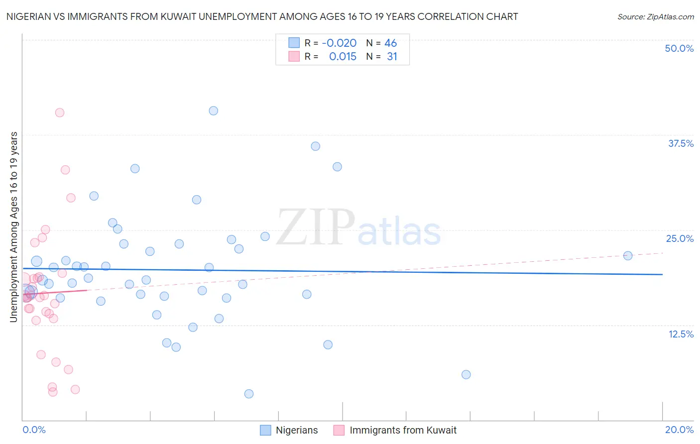Nigerian vs Immigrants from Kuwait Unemployment Among Ages 16 to 19 years