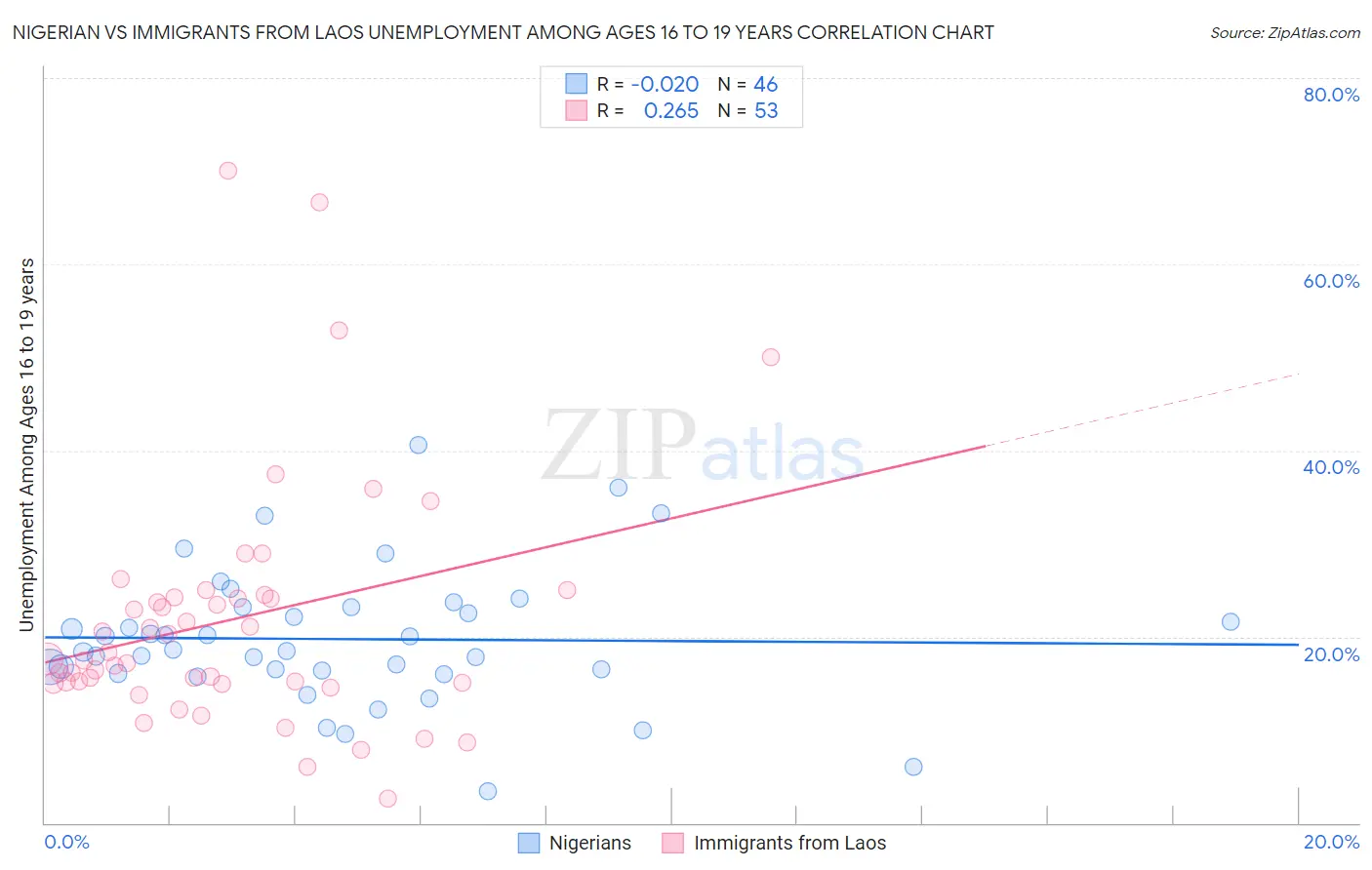 Nigerian vs Immigrants from Laos Unemployment Among Ages 16 to 19 years