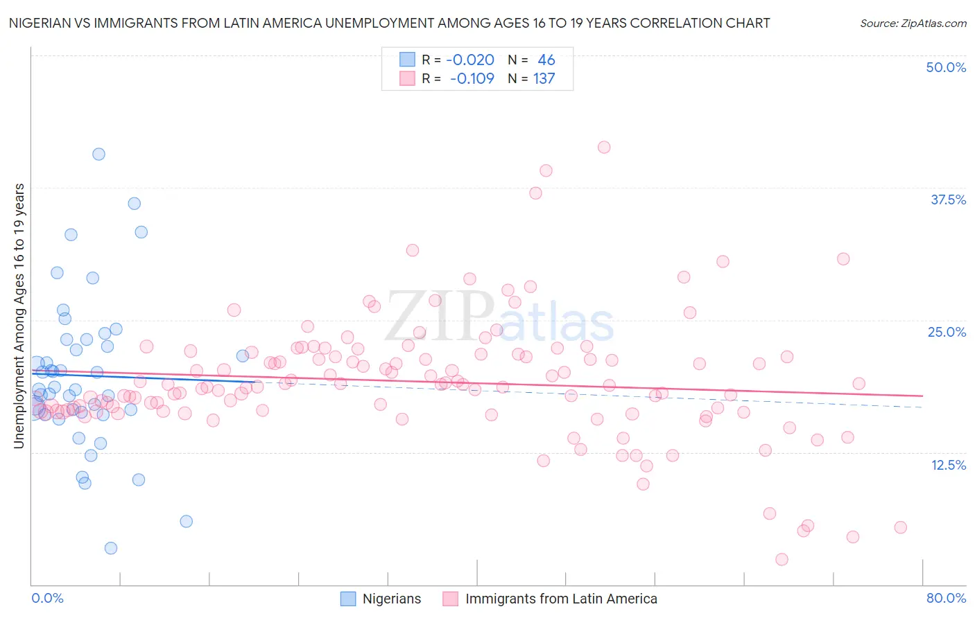 Nigerian vs Immigrants from Latin America Unemployment Among Ages 16 to 19 years
