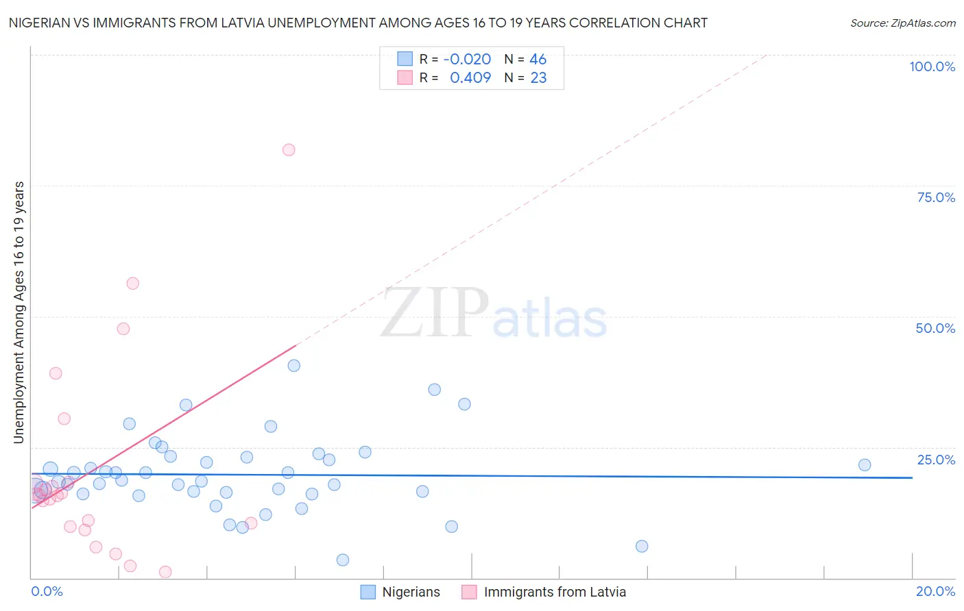 Nigerian vs Immigrants from Latvia Unemployment Among Ages 16 to 19 years