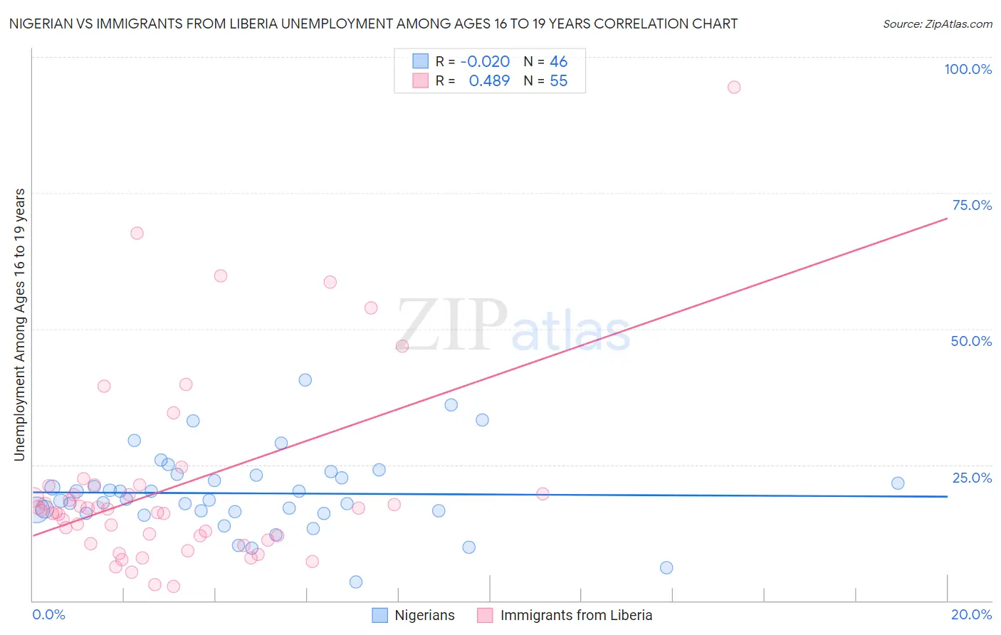 Nigerian vs Immigrants from Liberia Unemployment Among Ages 16 to 19 years