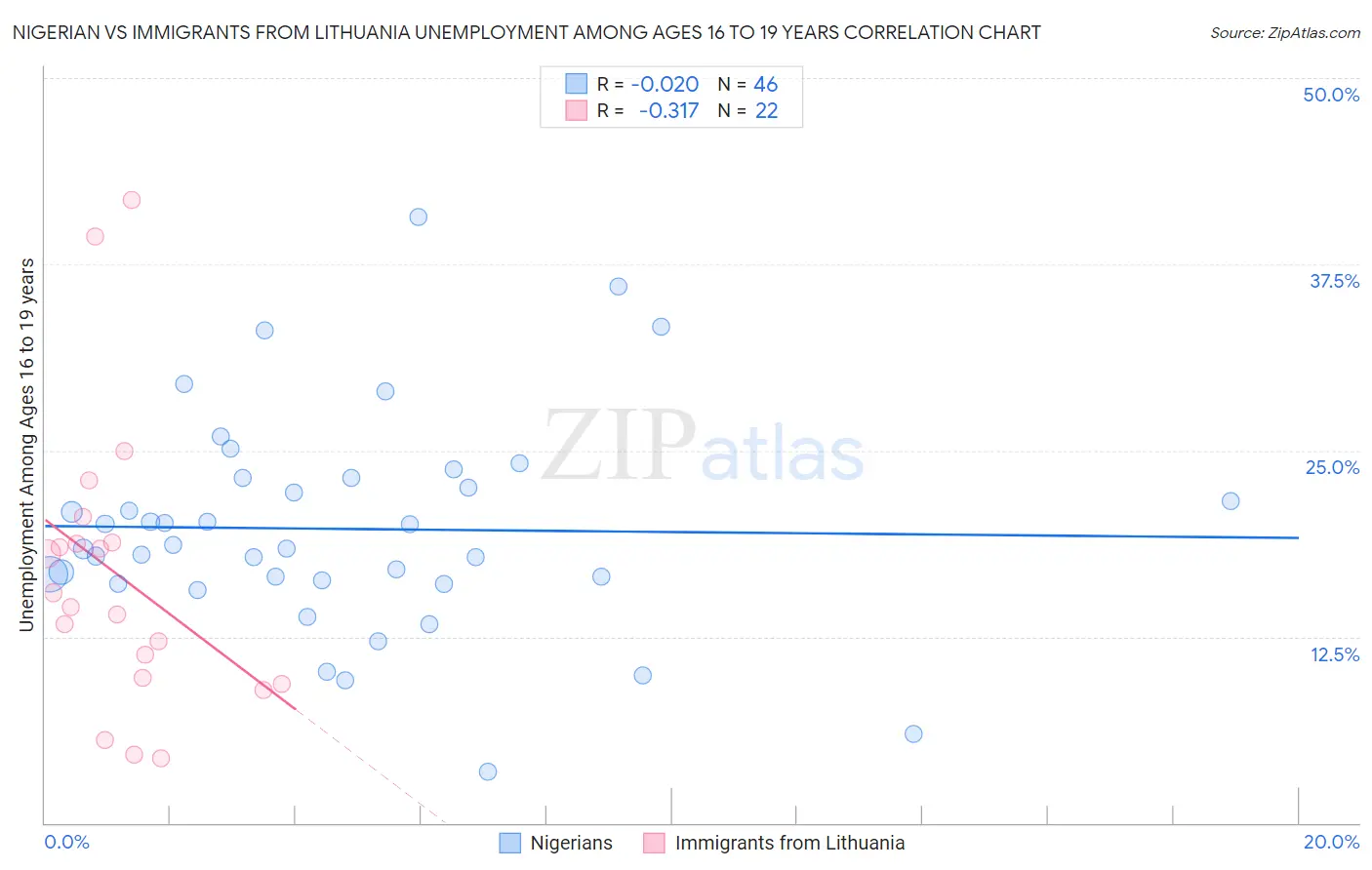 Nigerian vs Immigrants from Lithuania Unemployment Among Ages 16 to 19 years