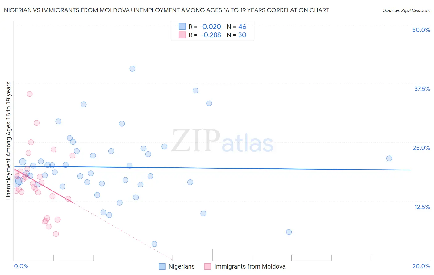 Nigerian vs Immigrants from Moldova Unemployment Among Ages 16 to 19 years