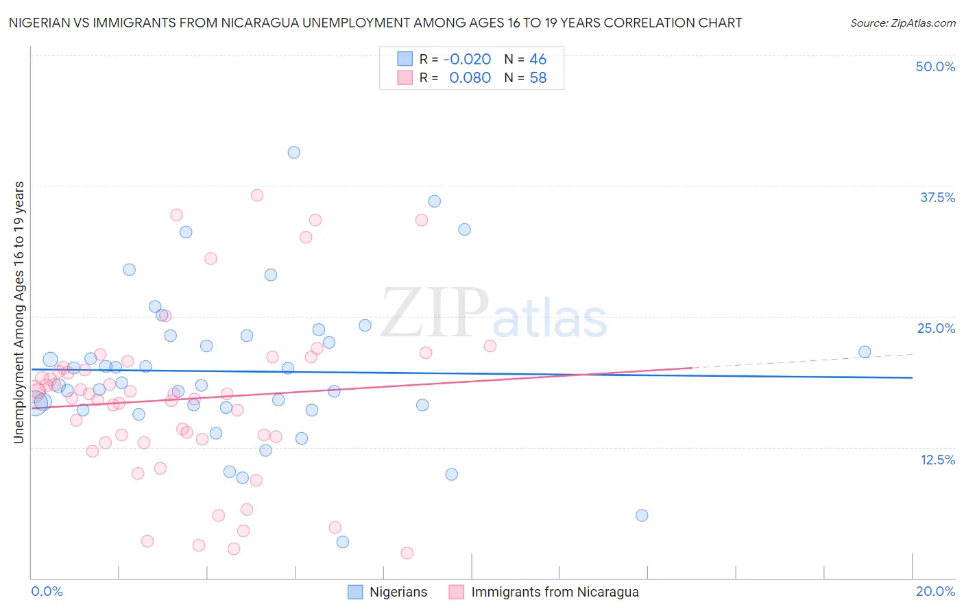 Nigerian vs Immigrants from Nicaragua Unemployment Among Ages 16 to 19 years