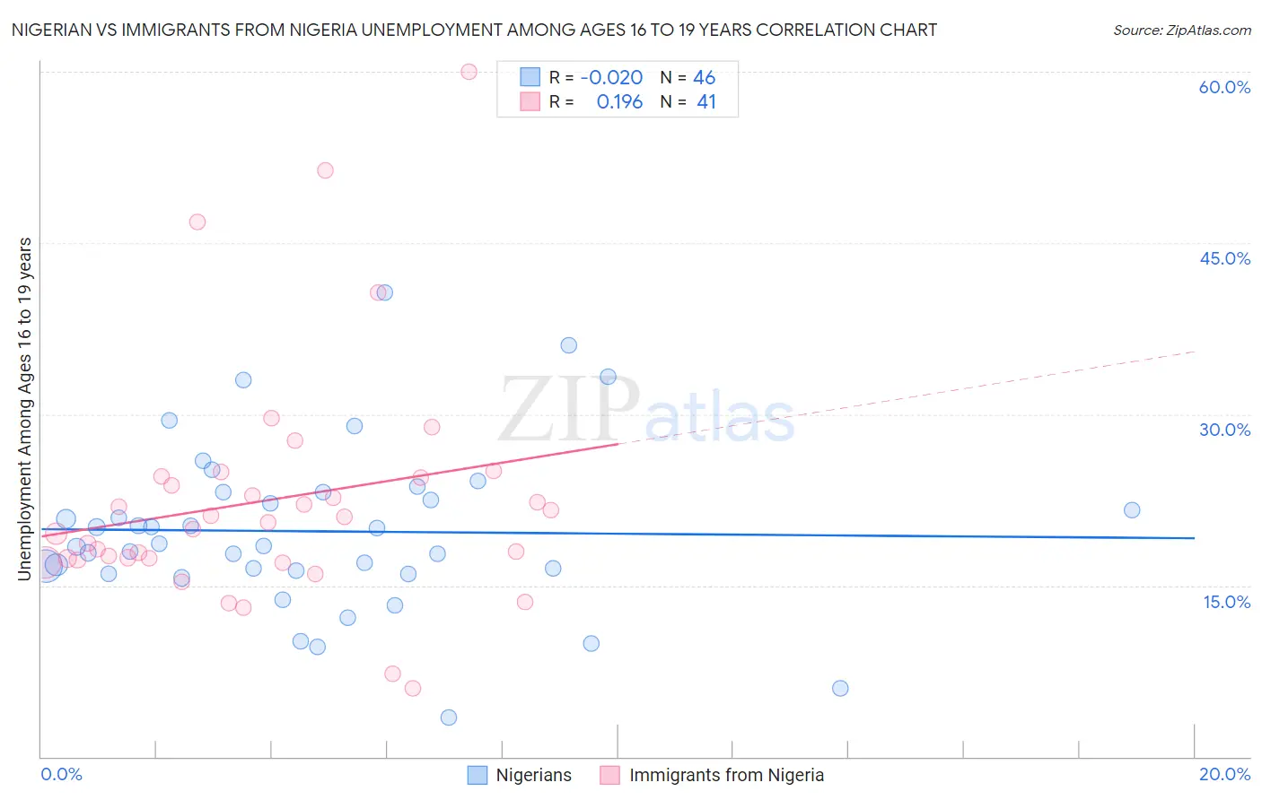 Nigerian vs Immigrants from Nigeria Unemployment Among Ages 16 to 19 years