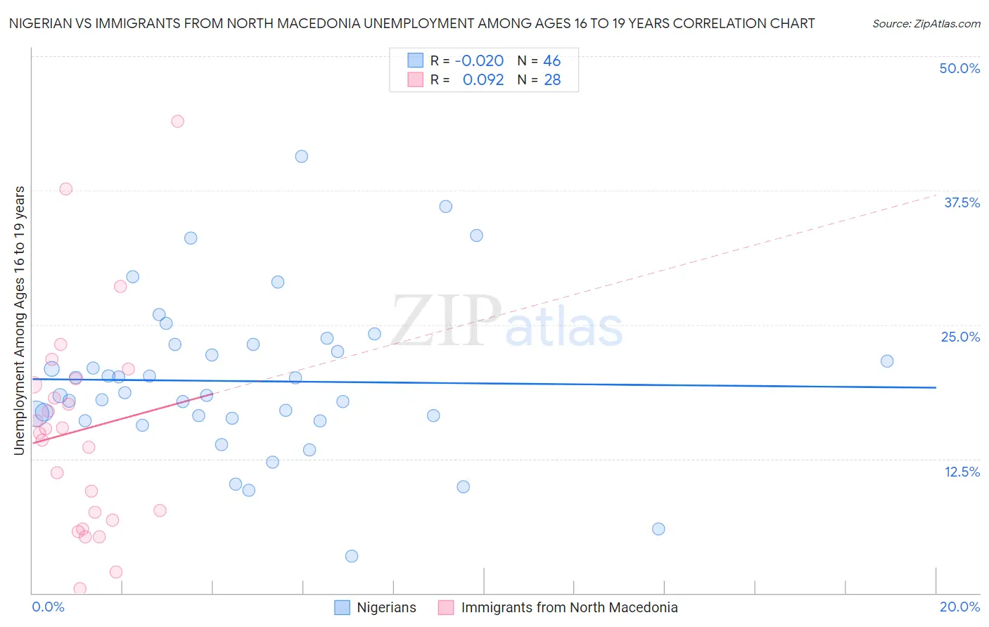 Nigerian vs Immigrants from North Macedonia Unemployment Among Ages 16 to 19 years