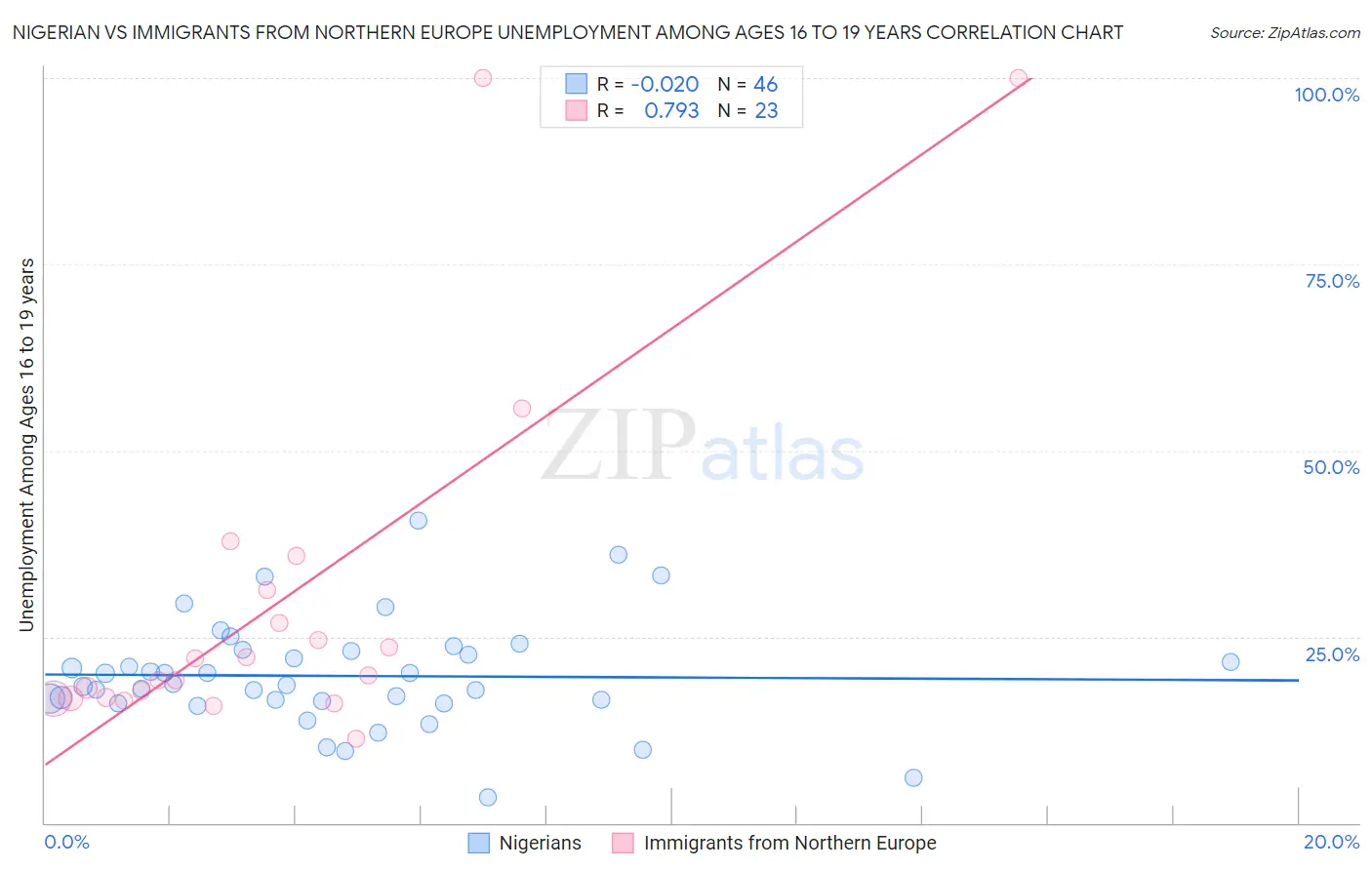 Nigerian vs Immigrants from Northern Europe Unemployment Among Ages 16 to 19 years