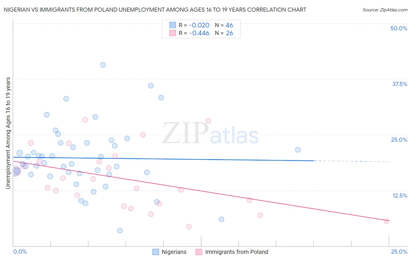 Nigerian vs Immigrants from Poland Unemployment Among Ages 16 to 19 years
