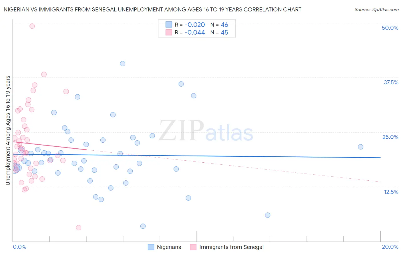 Nigerian vs Immigrants from Senegal Unemployment Among Ages 16 to 19 years